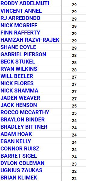 Just like that Spring is over. Great work and congrats to our top 25! 

All in on School , Hudl &amp; staying active with your teammates. Enjoy the 2 weeks off! 

Baseball game today vs St Rita under the tower at 430PM. Support our guys! 

#FlyWithUs 🟡🔵🦅🏈
