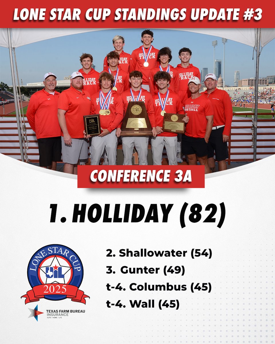 𝐇𝐨𝐥𝐥𝐢𝐝𝐚𝐲 𝐰𝐢𝐝𝐞𝐧𝐬 𝐢𝐭𝐬 𝐥𝐞𝐚𝐝 𝐚𝐭𝐨𝐩 𝐭𝐡𝐞 𝟑𝐀 𝐔𝐈𝐋 #𝐋𝐨𝐧𝐞𝐒𝐭𝐚𝐫𝐂𝐮𝐩 𝐬𝐭𝐚𝐧𝐝𝐢𝐧𝐠𝐬!

The Eagles were state champs in boys track &amp; field and state runner-up in girls track &amp; field. In academics, Holliday swept district and regional titles and