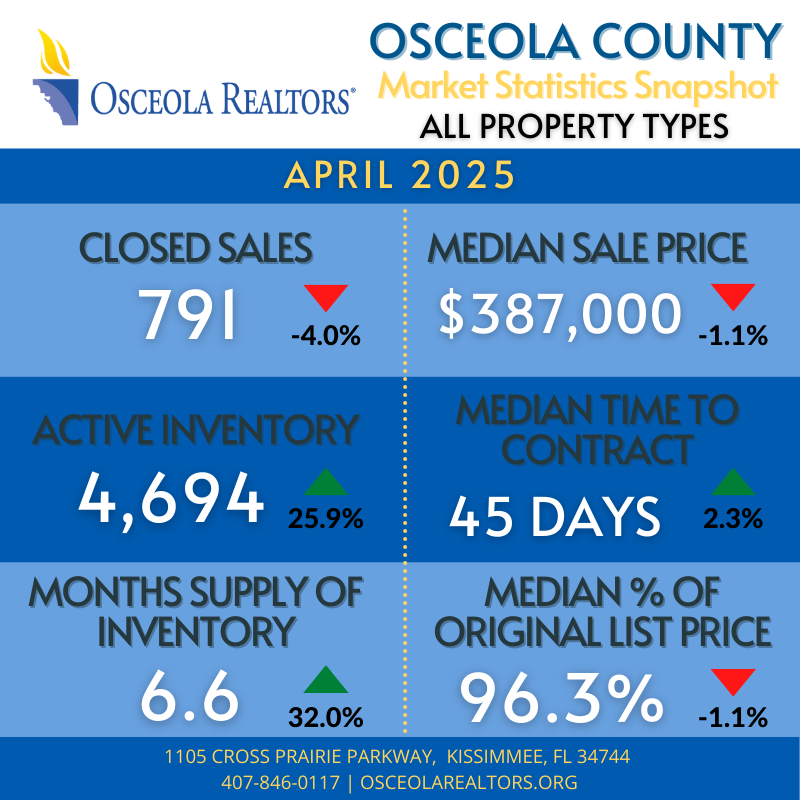 👀Check out the Market Statistics 📈 for April 2025 in Osceola County! You can view the single-family homes, townhouses, and condos reports here: ow.ly/bn2350T4m6B
