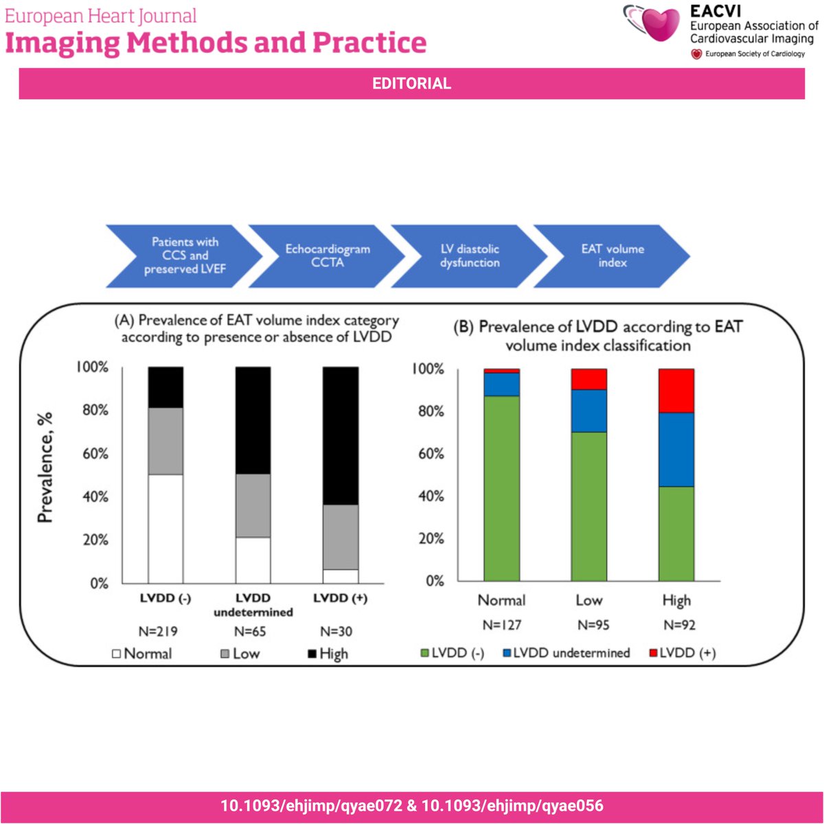 #EHJIMP 🫀 Is epicardial adipose tissue linked to diastolic dysfunction? 👀 This editorial dives into the findings by Ishikawa et al. from a retrospective study of 314 symptomatic CCS patients 🧩 A potential piece in the HFpEF puzzle? 🔍 Read more: doi.org/10.1093/ehjimp…