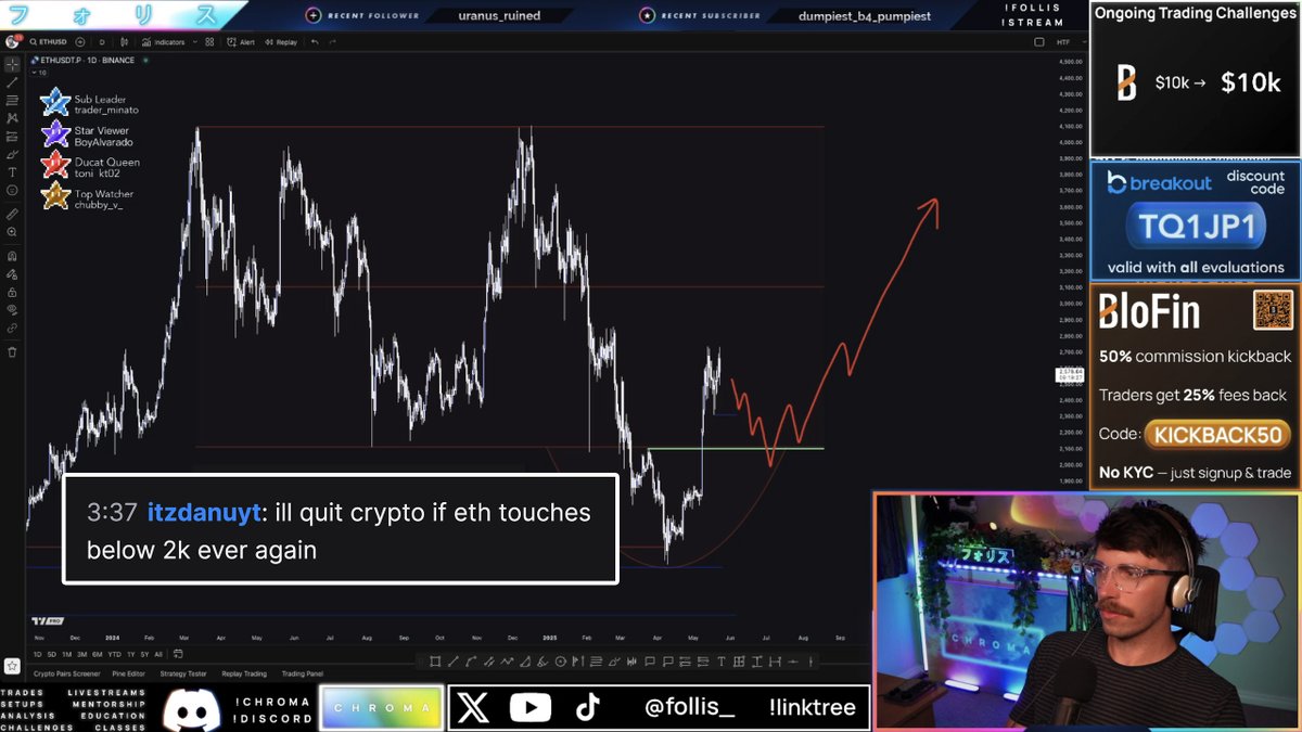follis_'s tweet image. "I'll quit crypto if $ETH touches below $2k ever again"