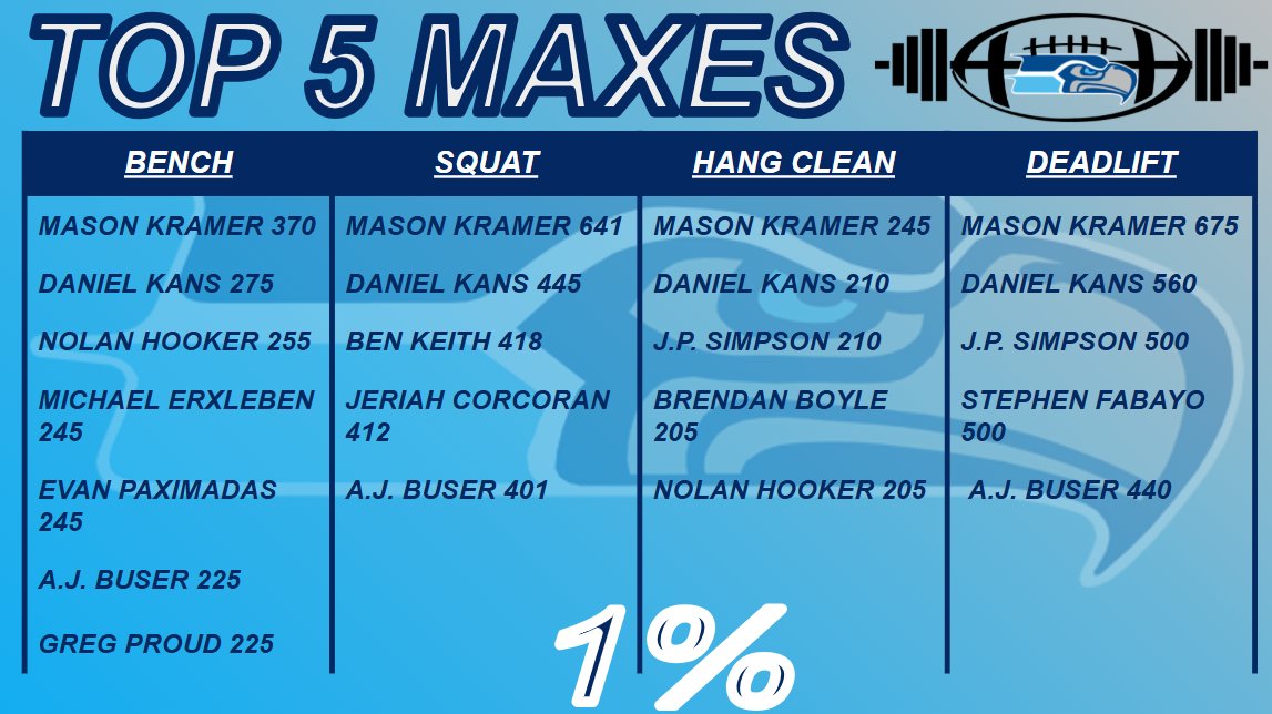 Congratulations to our top 5 max achievers in this past weeks spring max outs. Keep working! 
<a href="/krame49287/">Mason Kramer</a> 
<a href="/JPSimpson80/">JP Simpson</a> 
<a href="/Evan_Paximadas/">Evan Paximadas</a> 
<a href="/mike_erxleben44/">Michael Erxleben</a> 
<a href="/proudgregory1/">Gregory Proud 4.5⭐️</a> 
<a href="/Jeraiah_C/">Jeraiah Corcoran</a>