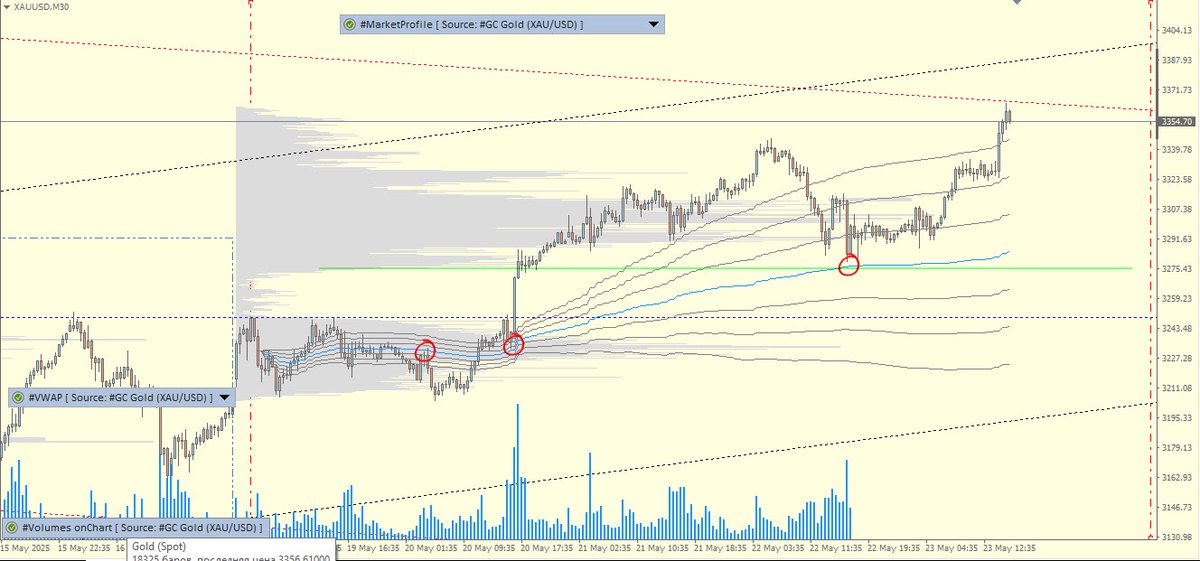 ClusterDelta's tweet photo. #VWAP (Volume Weighted Average Price) is one of the most reliable indicators for spotting fair value and timing entries like a pro.
Perfect for day traders and swing setups.
Try it on #GOLD today and see the difference!
#Trading #Gold #VWAP #MarketTools #DayTrading #XAUUSD https://t.co/aVoS4WPrtG