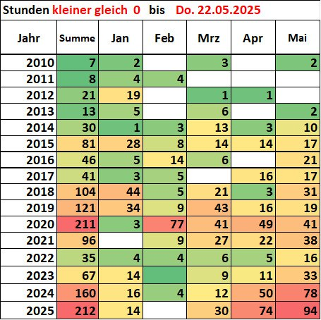 VernunftkrafteV's tweet photo. Desaster Energiewende:
Die Anzahl Stunden mit negativen Strompreisen steigt selbst gegenüber dem Rekordjahr 2024 weiter drastisch an. 

Q: Rolf Schuster, VERNUNFTKRAFT https://t.co/opWKc3lWzL