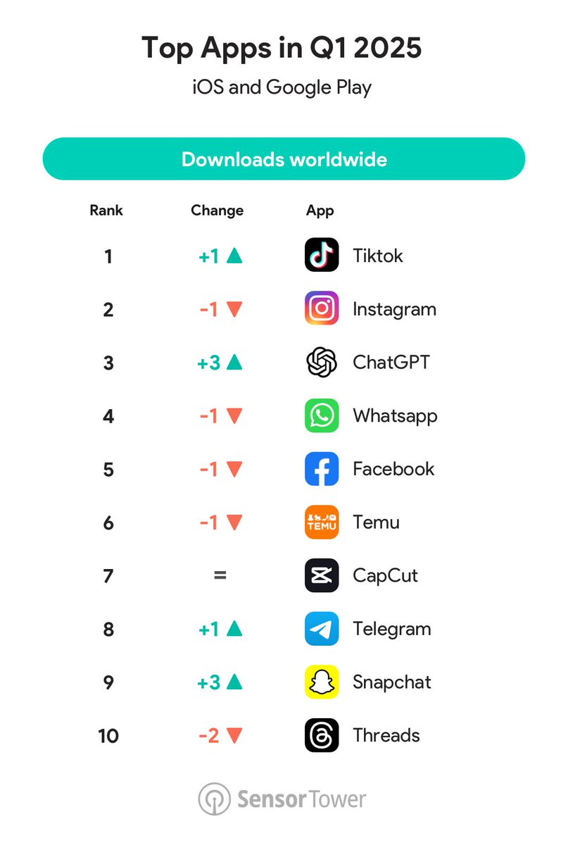 New data on the most downloaded mobile apps of Q1 2025 is out. All major Meta apps dropped in the rankings, while Telegram climbed up. The shift away from the Meta ecosystem continues.