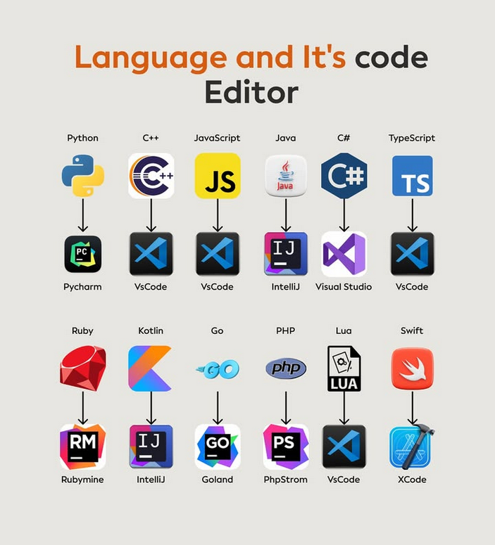 Python_Dv's tweet image. Programming languages and their editors, which is your favourite
#python #cplusplus #javascript #js #java #csharp #typescript #ruby #kotlin #go #golang #php #lua #swift