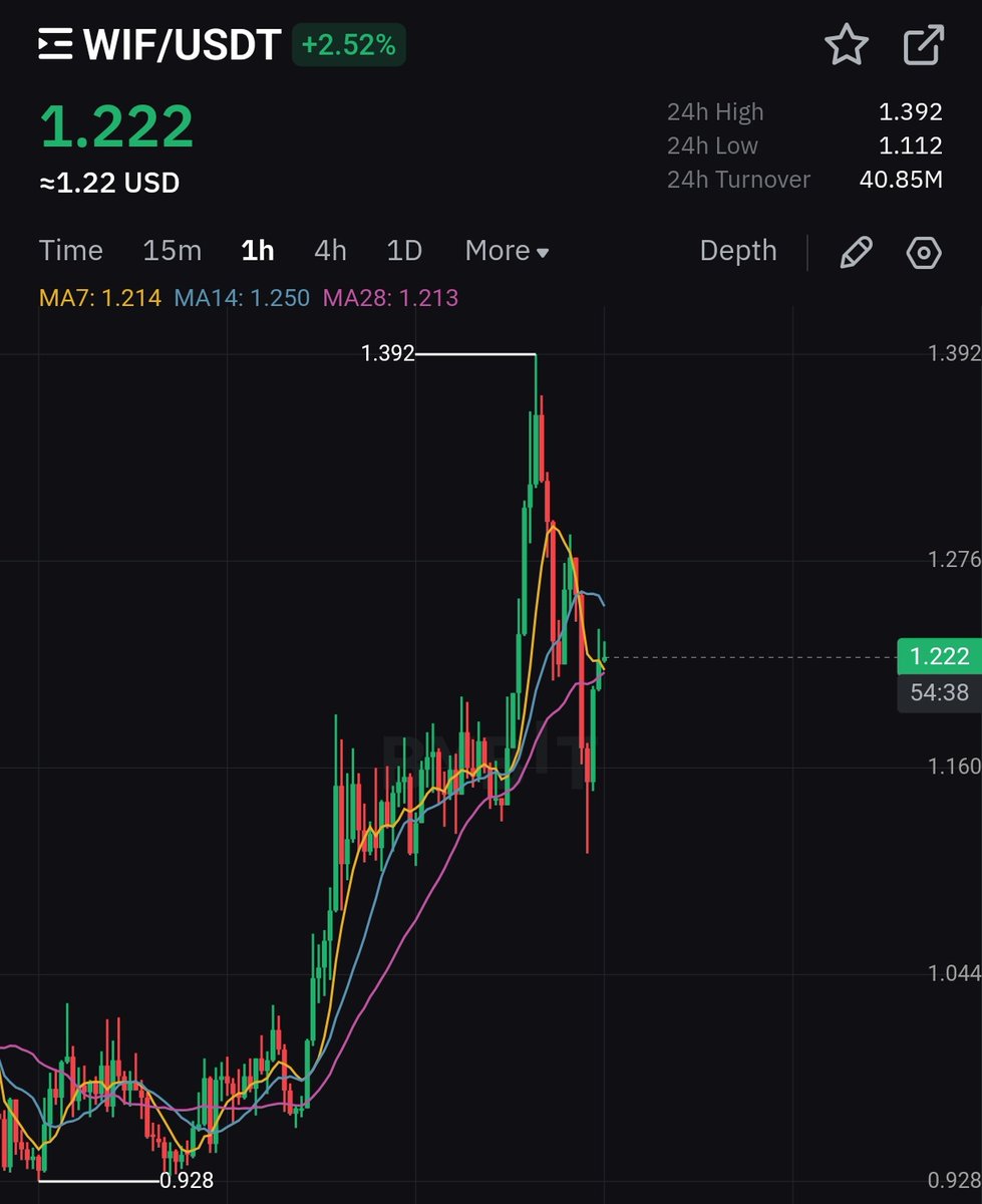 $Wif $Sol #WIF 

• Selamlar dostlar. 0.39 maliyetle giriş yaptığımız $Wif 1.4$ civarını gördü. $Solana'nın oyunun dışında kalmamak için hamle veya hamleler yapacağını ve bunun $Wif'e olumlu yansıyacağını konuşmuştuk. Giriş yerimiz ve zamanlamamız harikaydı. Bizim için 3.5x..