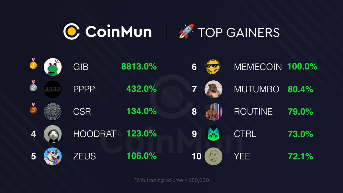 coinmun's tweet image. 🚀 Top 10 Gainers #CoinMun 🚀
🥇 $GIB @gibthefrog
🥈 $PPPP @PeePeePooPooSol
🥉 $CSR @csr_solana
4⃣ #HOODRAT @hoodratonsol
5⃣ $ZEUS @TheZeusToken
6⃣ #MEMECOIN @TheMemecoinCTO
7⃣ #MUTUMBO
8⃣ #ROUTINE
9⃣ $CTRL @OfficialAltCTRL
🔟 $YEE @YeeErc20
⚡️…