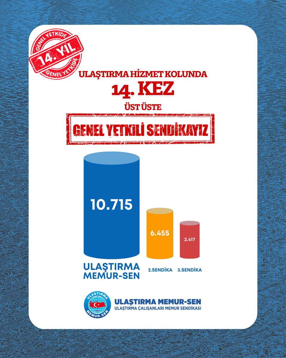 ✅️  Ulaştırma Hizmet Kolunda 14. Kez Üst Üste GENEL YETKİLİ SENDİKAYIZ!

Ulaştırma Hizmet Kolunda 14 Dönemdir bize güvenen tüm meslektaşlarımıza ve beraber yol yürüdüğümüz teşkilat mensuplarımıza TEŞEKKÜR EDERİZ!

Üyesini Düşünen,
Üyesiyle Güçlenen,
Ulaştırma Memur-Sen!
