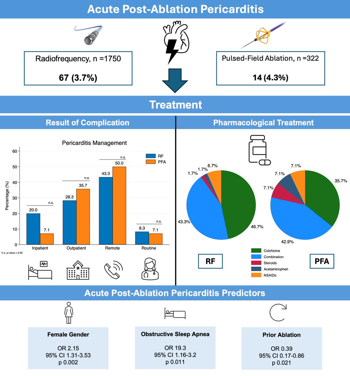 Patricia Tung (@tung_patricia) on Twitter photo Congratulations <a href="/julianaperezp25/">Juliana Pérez Pinzón, MD</a> on this important work highlighting the incidence of pericarditis following PFA PVI. Predictors of post-ablation pericarditis were the same for RFA and PFA. Incidence was higher than in MANIFEST-PF and EU-PORIA but similar to real world cohorts. Congratulations <a href="/julianaperezp25/">Juliana Pérez Pinzón, MD</a> on this important work highlighting the incidence of pericarditis following PFA PVI. Predictors of post-ablation pericarditis were the same for RFA and PFA. Incidence was higher than in MANIFEST-PF and EU-PORIA but similar to real world cohorts.
