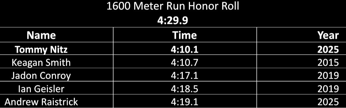 10 years ago 😳 Huntley alumni Keagan Smith ran 4:10.7 at the 2015 sectional, a week later earned all state in the 1600

Congrats to Tommy Nitz setting a new mark for our program last night and in the same race Andrew Raistrick became #5 all time!!