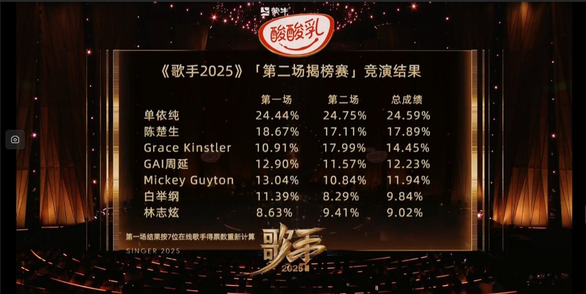 hunantvchina's tweet photo. #SingerRanking #Singer2025
#歌手排名 #歌手2025
EP02 【Challenge Round】 Results
第二期【揭榜赛】竞演结果
第1名 #单依纯 #ShanYichun
第2名 #格瑞丝·金斯勒 #GraceKinstler
第3名 #陈楚生 #ChenChusheng
第4名 #GAI周延
第5名 #米奇·盖顿 #MickeyGuyton
第6名 #林志炫 #TerryLin
第7名 #白举纲 #BaiJugang
#阿云嘎 揭榜失败
#Ayanga Failed to Challenge
#马嘉祺 揭榜成功
#MaJiaqi Successfully Challenged