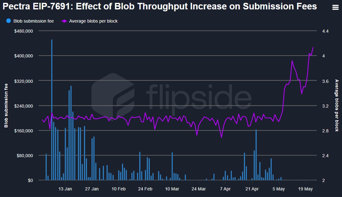 MattPBio's tweet image. Since Pectra upgrade on May 7, Ethereum has now passed 4 blobs per block. With this tempo, we can expect that the target of 6 blobs/block will be reached in the second half of June. 

After that, congestion pricing will cause submission fees paid by L2s to L1 to resume.