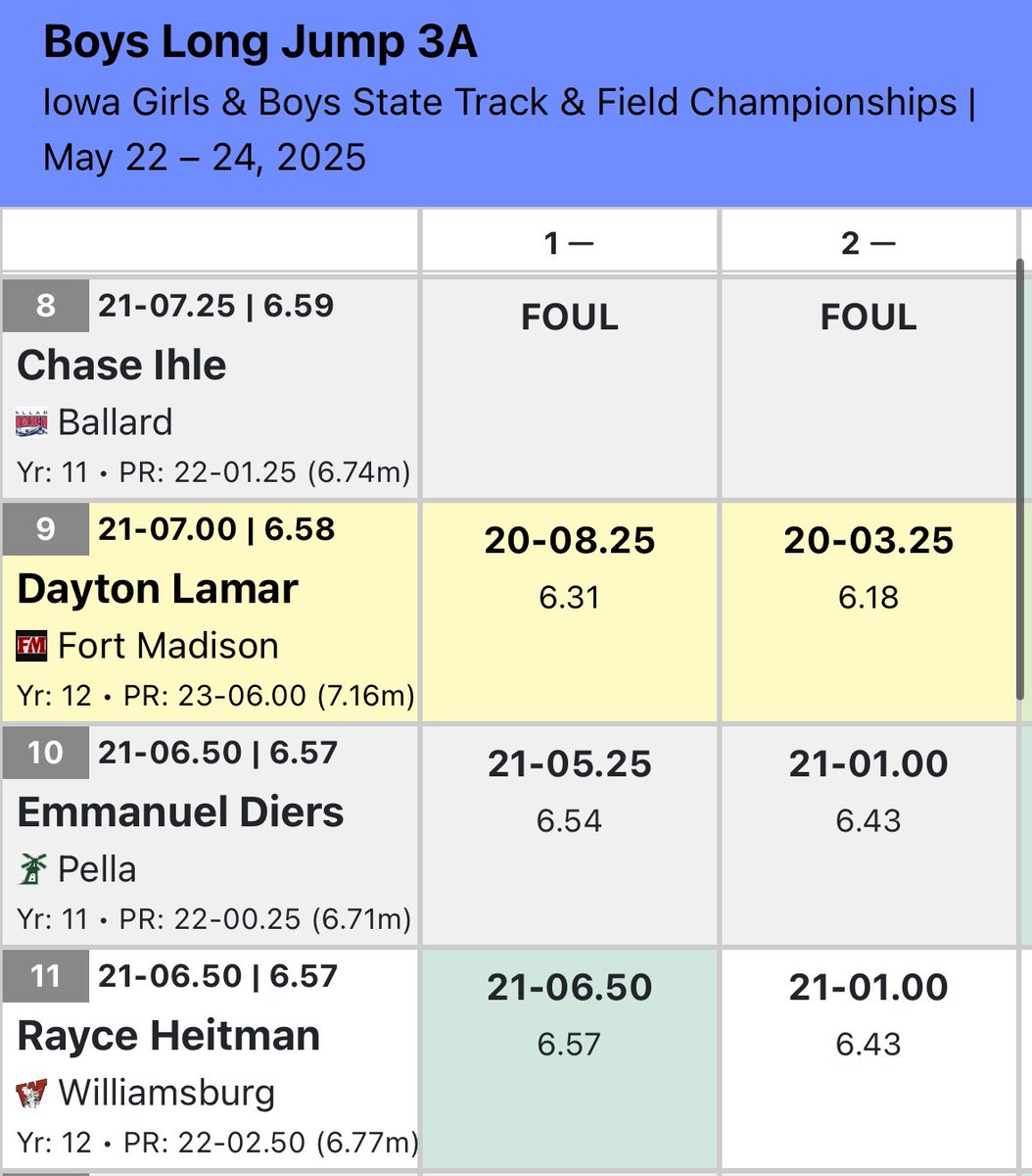 Pella Cross Country (@pelladutchxc) on Twitter photo Great performances in 1600m Medleys and Long Jump. Just short of earning points. <a href="/PellaActivities/">Pella Activities</a> <a href="/PHSdutchtrack/">Pella Girls T&F</a> Great performances in 1600m Medleys and Long Jump. Just short of earning points. <a href="/PellaActivities/">Pella Activities</a> <a href="/PHSdutchtrack/">Pella Girls T&F</a>