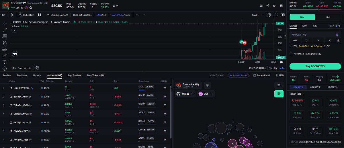 Eazily_Confuzed's tweet photo. 🧠 Smart Buy Alert 🧠
💙 #ECONKITTY
🟢 CA: AZNkqKNdJePGL3SSmDaUUBbpo9rLbxd8hnY61ztbpump
🔔 24h Delta: 703.29%
🛑 Volume: $100K

💎 AI Signal &amp; Fast Trade 👉👉 https://t.co/Gjr95gSL99 💎
➖ Stay close to the whales and match their moves. ➖ https://t.co/7QZFUiSsNS