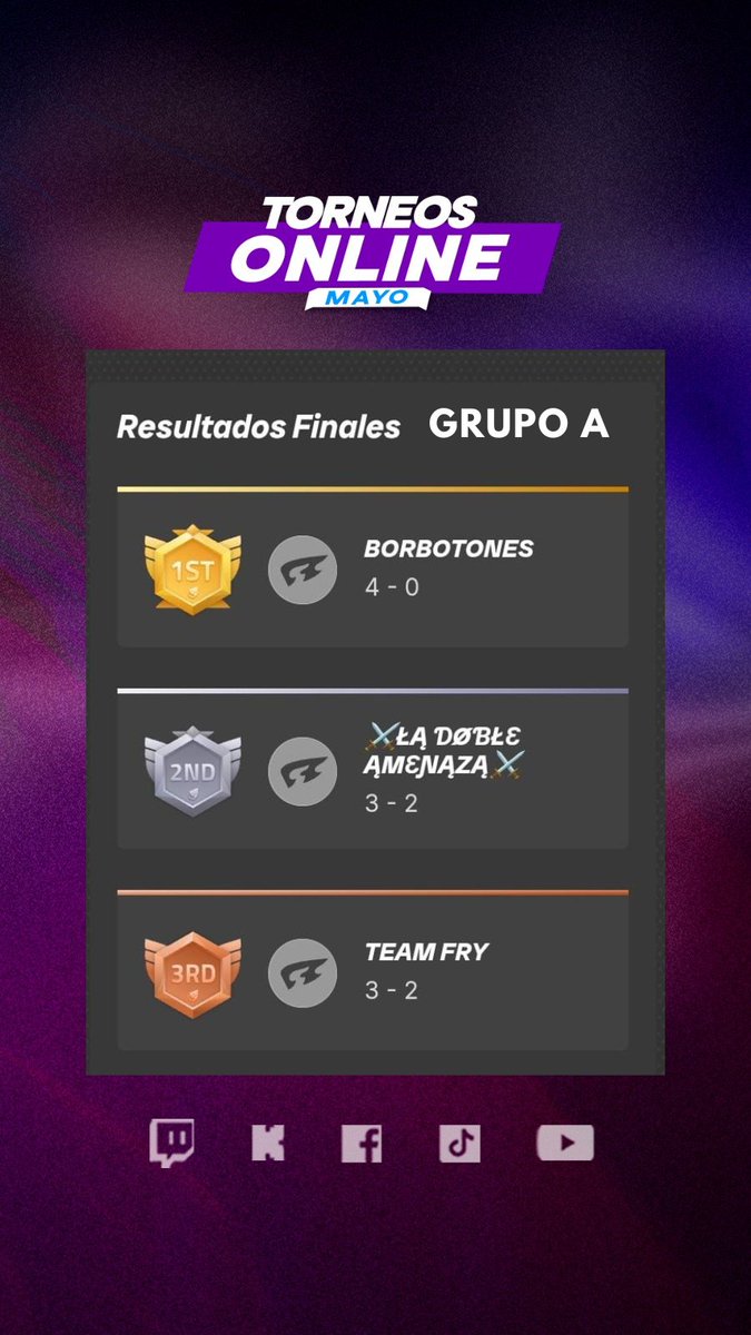Rakel_rgaming's tweet photo. ¡Ya tenemos ganador del Grupo A!
Después de intensas batallas en el Torneo Online de Clash Royale en dúo - Mayo, el equipo BorbotonesCR se lleva el primer lugar con un sólido 4 - 0
¡Gracias a todos por ser parte de esta fase increíble! #rgaming
#ClashRoyale #GiftedBySupercell https://t.co/Xz0rGoujoL