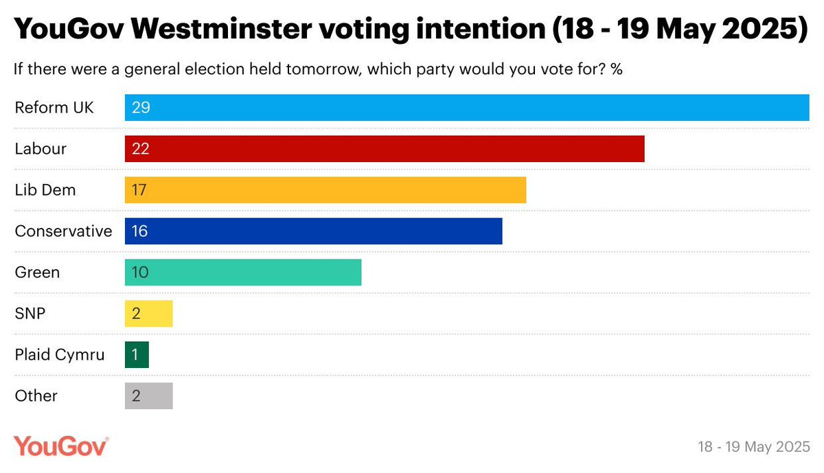 The Conservatives slip to 4th place as Reform surge: What does this mean for UK politics? Join Nigel and Sarah on the latest #OppositionCast, where they also discuss surprise defeats for the main Opposition parties in Australia and Canada. Listen via:
pod.link/oppositioncast…