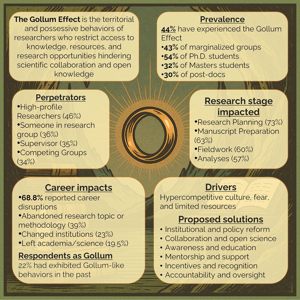 The Gollum Effect is holding back 44% of researchers in ecology &amp; conservation. 
Marginalized groups &amp; early-career scientists face the worst impacts. 
Territorial behaviors stifle research &amp; career growth. 
 #ScienceForAll  
cell.com/one-earth/full…