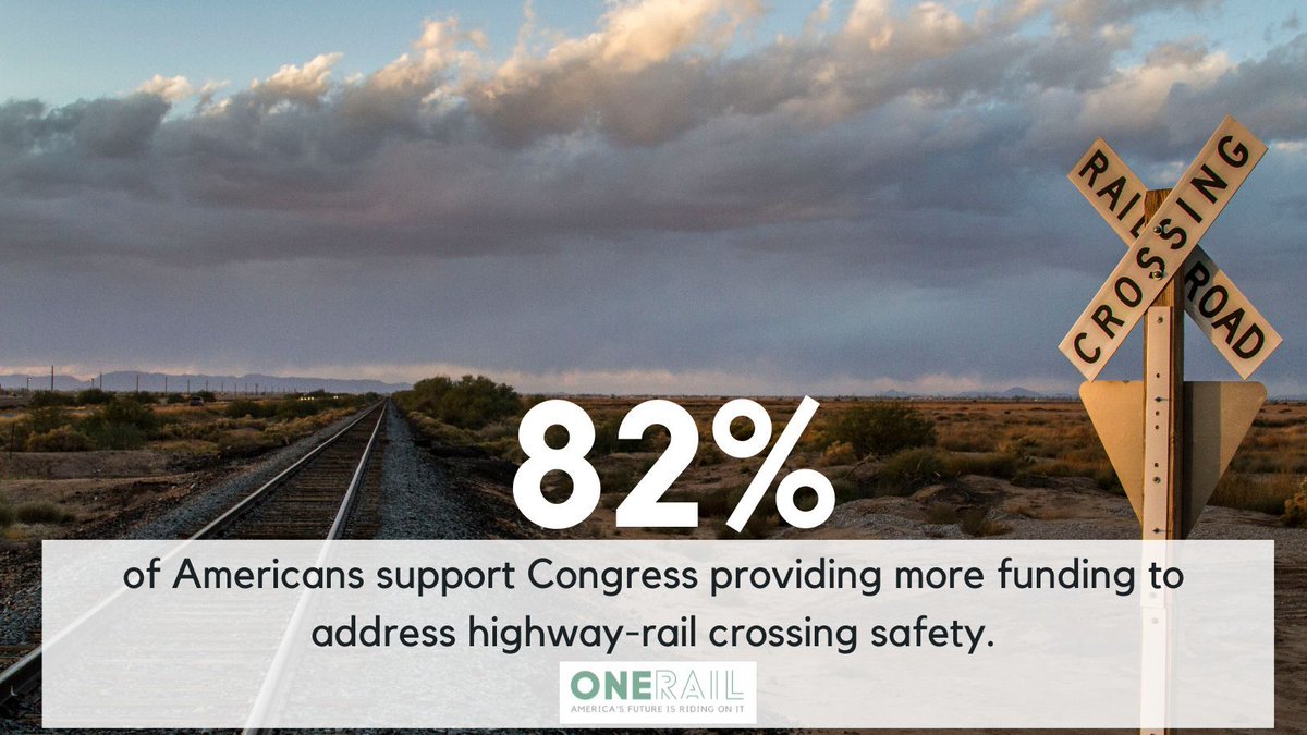 🚆🚦 Did you know? 🚦🚆 

📊 82% of Americans support Congress providing more funding to address highway-rail crossing safety. 🛤️✅

buff.ly/3GV59SO