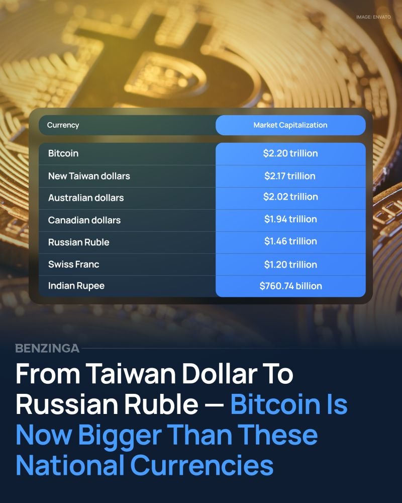 Bitcoin has surged to a market capitalization of $2.2 trillion, making it  the eighth-largest currency in the world by value. On Thursday, the  cryptocurrency edged past the New Taiwan Dollar and surpassed