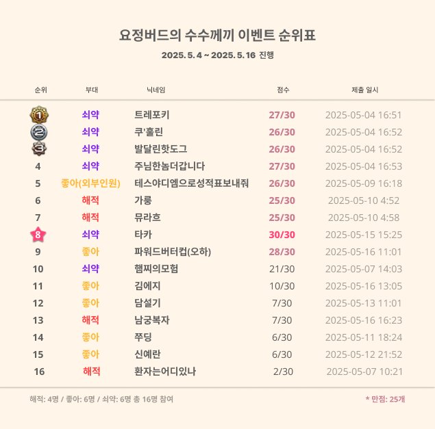 FF14_Syak's tweet photo. 순위를 공개합니다! 답안은 링크 ���부를 확인해주세요~~!! https://t.co/inakZroUfm
