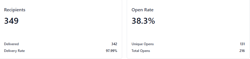 Appreciate the newsletter subscribers

Almost 40% is a huge number 

Thank you