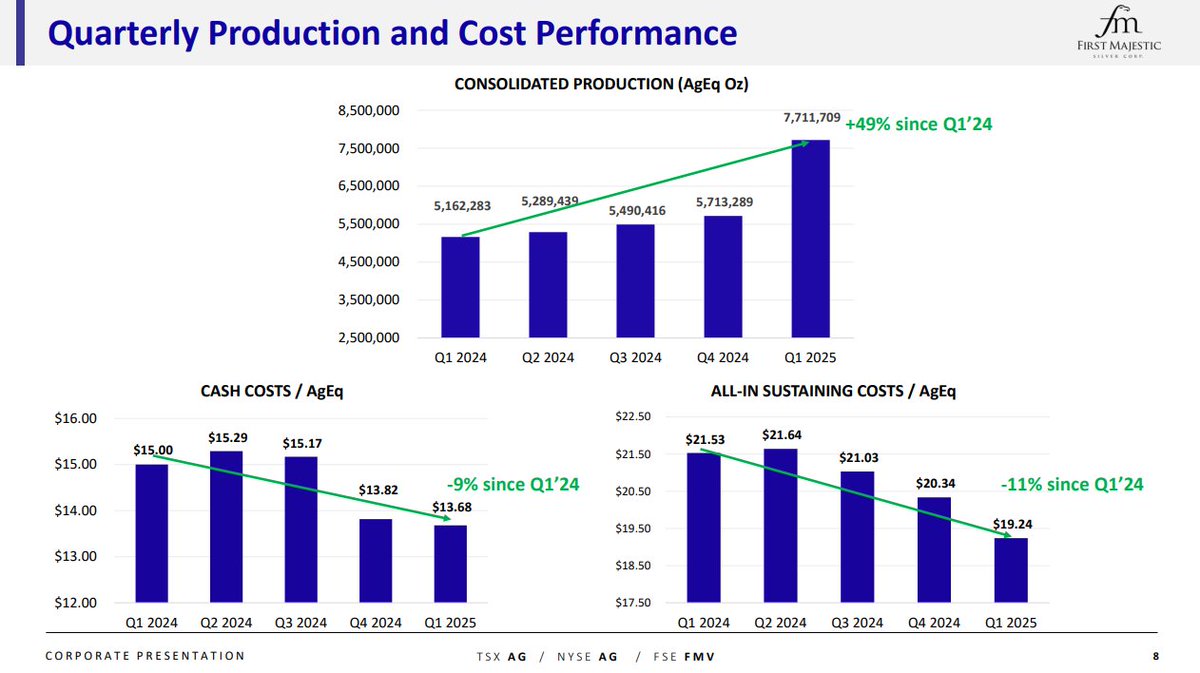 First Majestic (@fmsilvercorp) on Twitter photo Quarterly production <a href="/FMSilverCorp/">First Majestic</a> has grown 49% since Q1'24 meanwhile cash costs/ AgEq have decreased 9% since Q1'24 and AISC / AgEq have decreased 11% since Q1'24.
Read more: firstmajestic.com/_resources/pre…
<a href="/keith_neumeyer/">Keith Neumeyer</a> $AG #BuyPhysical #TripleDigitSilver <a href="/FirstMintLLC/">First Mint</a> #GotSilver Quarterly production <a href="/FMSilverCorp/">First Majestic</a> has grown 49% since Q1'24 meanwhile cash costs/ AgEq have decreased 9% since Q1'24 and AISC / AgEq have decreased 11% since Q1'24.
Read more: firstmajestic.com/_resources/pre…
<a href="/keith_neumeyer/">Keith Neumeyer</a> $AG #BuyPhysical #TripleDigitSilver <a href="/FirstMintLLC/">First Mint</a> #GotSilver