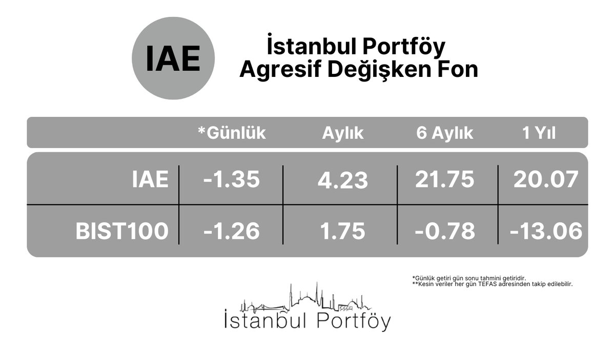 IAE_Fon's tweet photo. IAE- İstanbul Portföy Agresif Değişken Fon 23.05.2025 Kesin olmayan getiri oranı;📊

🟢IAE: %-1.35
🔵BIST100 %-1.26

Kesin veriler Pazartes, günü TEFAS üzerinden takip edilebilir. 📈 https://t.co/PRvgY0JHmw