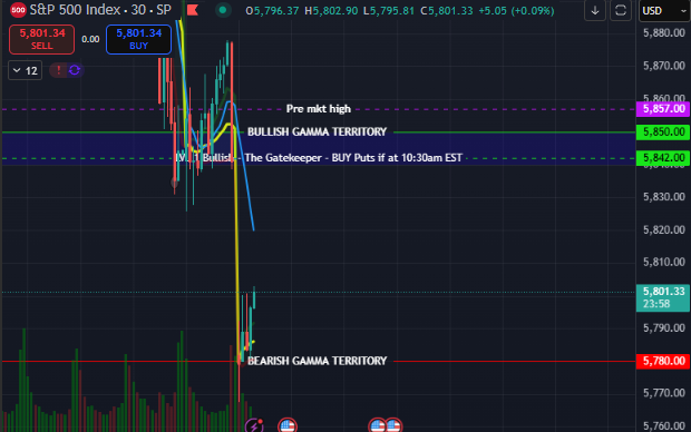 $SPX held and didnt dump - we can test 5820 now