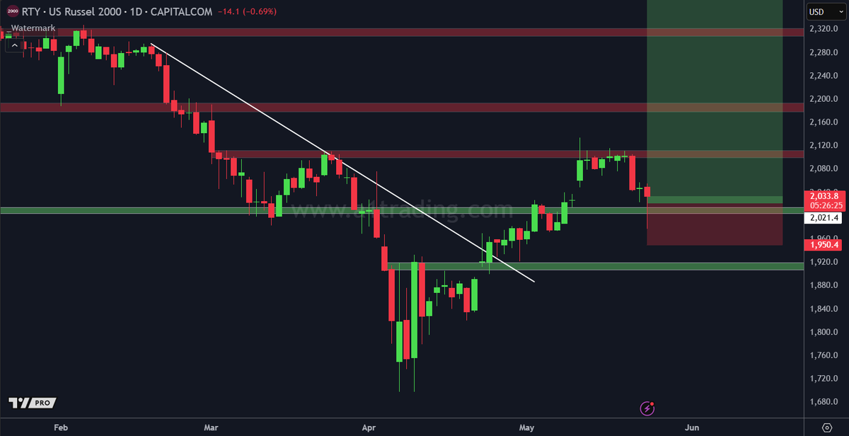 RUSSELL 2000 Daily:

Today I went long on the small cap index, US2000. 

We retested a key level of support I've been watching, after the impressive move higher we've seen in the last month.

I've got a stop below today's intraday low.

I remain bullish on indices, and optimistic