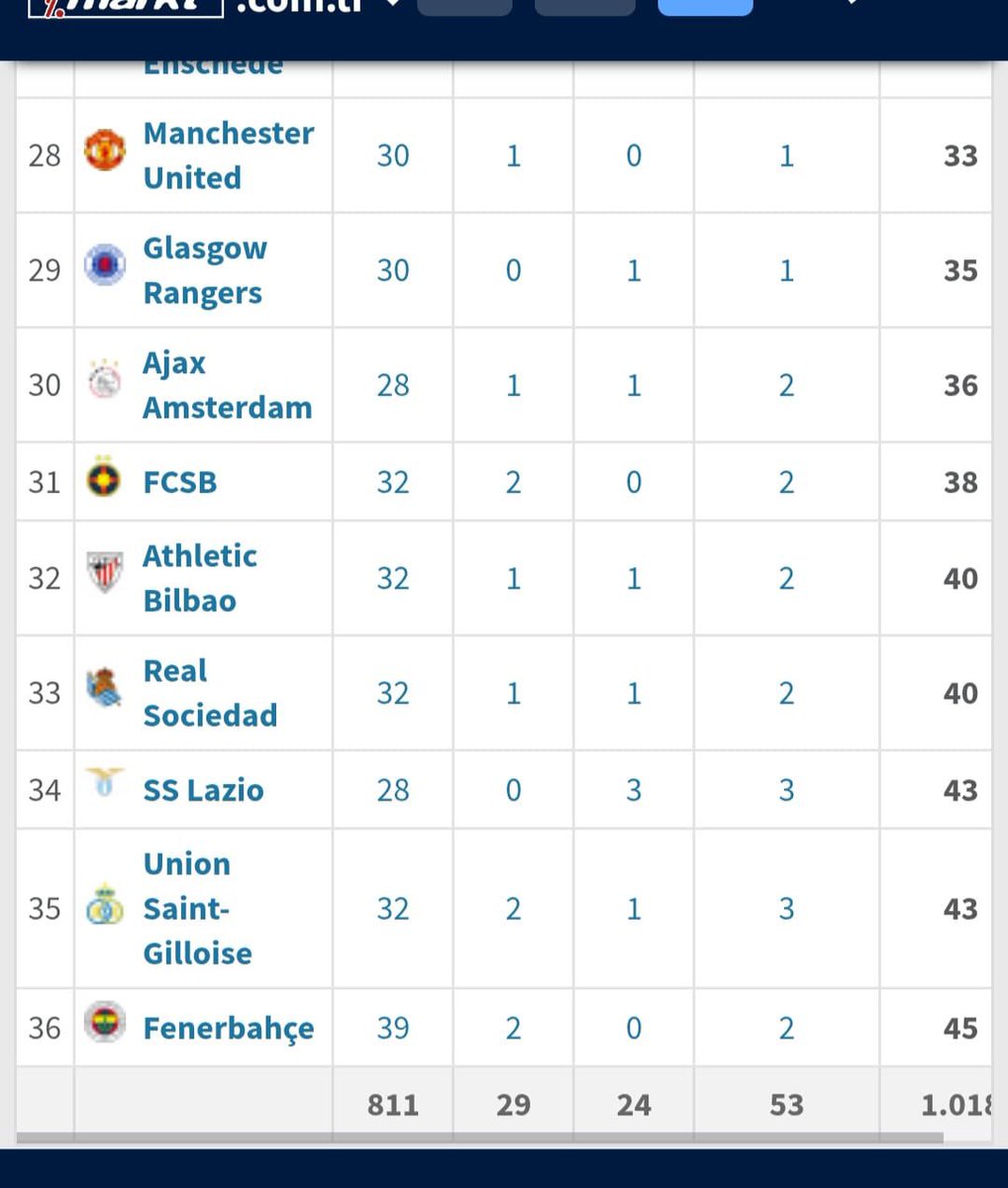 erdalbozkurt25's tweet photo. Süper Lig’de son 1 yıldır kırmızı kart görmeyen Fenerbahçe, UEFA Avrupa Ligi fair Play sıralamasında 36 takım takım arasında 36. Oldu 

‘YAPI’ https://t.co/4RV9a07Zj7