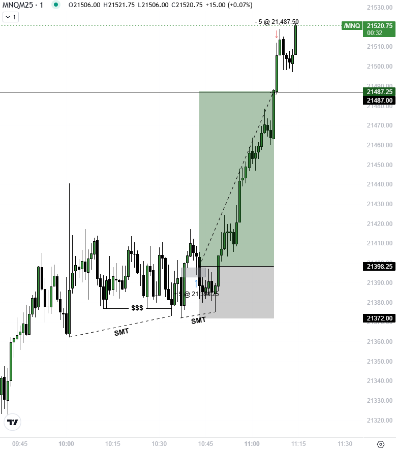 JadenDtown's tweet photo. $NQ
3.4R| +90 Points

Moore Model
•Dol: Asia High and REH's 
•HTF SMT
•ES tapped 15m FVG
•Internal Liquidity Sweep
•1m CISD
•1m BB/FVG 🦄

Sorry for the late trade recap I forgot to post this on Wednesday https://t.co/fFF3Wrk4Nl