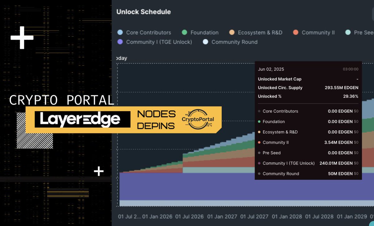 🔧 Layeredge TGE &amp; Unlock Update

📅 May 30–31 unlocks:
🔓 50M EDGEN (5%) — Community Round
🔓 240M (24%) — TGE Unlock
🔓 3.5M (0.36%) — Community II
📊 Total unlocked: 29.36%
🕒 Investors: unlocks start in fall
🔗 coinmarketcap.com/currencies/lay…

#Layeredge #node #depin #tge #airdrop