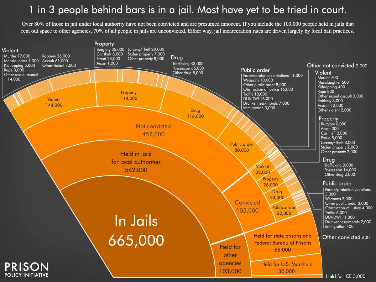 Right now, 665,000 people are in jail across the US.

Most of them are legally innocent – and many are stuck languishing there because they cannot afford bail.

prisonpolicy.org/reports/pie202…