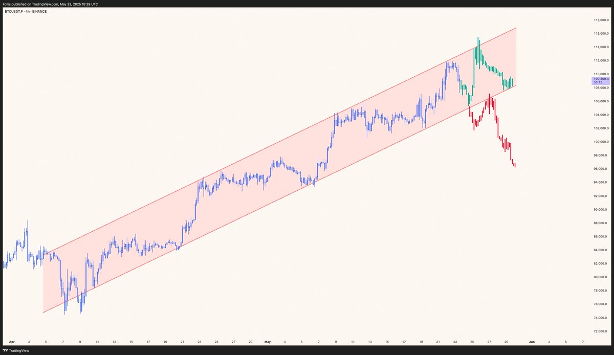follis_'s tweet image. $BTC in an ascending channel for over a month

Probably no swing shorts unless we break down

Then you look for bearish retests

Otherwise pullbacks to $106k area for buying, looking for new highs