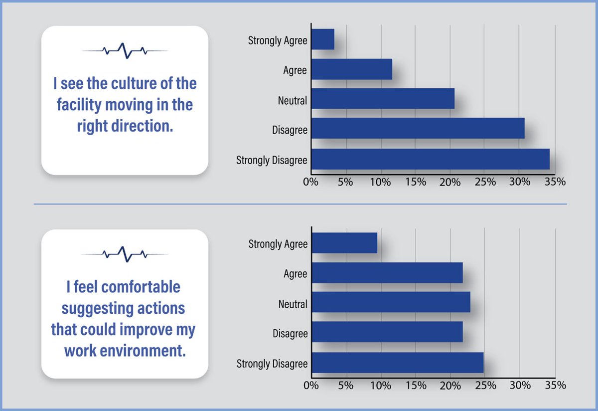 The inspection of VA Augusta Health Care System uncovered concerning behavior and communication problems among facility leaders. 

Through interviews and a facility-wide questionnaire, the OIG learned of facility leaders’ threatening and abusive communication style, retaliation