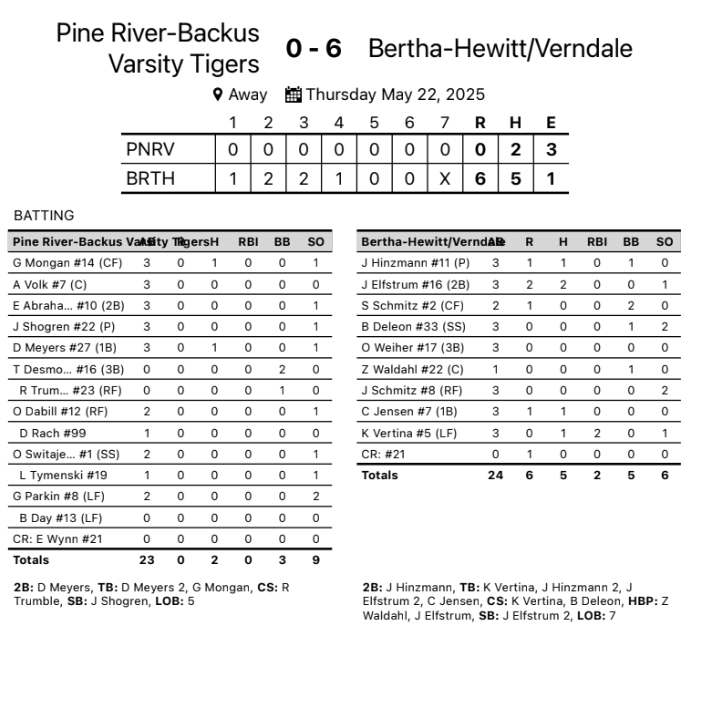 5/22 Baseball Final: Bertha-Hewiit/Verndale defeats Pine River-Backus 6-0 in the opening round of the Section 5A Baseball Playoffs. The Tigers finished the season at 9-9 on the season. #GoTigers #PRBTigers <a href="/JeremyMillsop/">Jeremy Millsop</a> <a href="/kkinwwwikfgiklk/">KKIN WWWI KFGI KLKS</a> <a href="/krjbkrjmkkcq/">KRJB KRJM KKCQ Radio</a> <a href="/MinnesotaScores/">Minnesota-Scores.net</a>