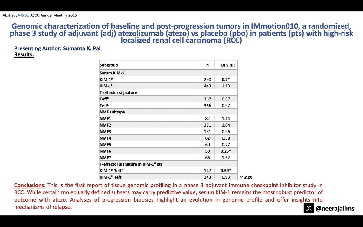 Neeraj Agarwal, MD, FASCO (@neerajaiims) on Twitter photo Ab#4510 <a href="/ASCO/">ASCO</a> #ASCO25 by <a href="/montypal/">Sumanta K. Pal, MD, FASCO</a> 👉 bit.ly/3YYrtGH 👉Genomic profiling data from ph3 IMmotion010 trial of adj atezo in pts w/ RCC #kidneycancer 👉Serum KIM-1 remains the most robust predictor of outcome w/ atezo👇<a href="/brian_rini/">Brian Rini, MD</a> <a href="/OncoAlert/">OncoAlert</a> <a href="/urotoday/">UroToday.com</a> <a href="/kidneycan/">KidneyCAN</a> <a href="/Uromigos/">Uromigos</a> Ab#4510 <a href="/ASCO/">ASCO</a> #ASCO25 by <a href="/montypal/">Sumanta K. Pal, MD, FASCO</a> 👉 bit.ly/3YYrtGH 👉Genomic profiling data from ph3 IMmotion010 trial of adj atezo in pts w/ RCC #kidneycancer 👉Serum KIM-1 remains the most robust predictor of outcome w/ atezo👇<a href="/brian_rini/">Brian Rini, MD</a> <a href="/OncoAlert/">OncoAlert</a> <a href="/urotoday/">UroToday.com</a> <a href="/kidneycan/">KidneyCAN</a> <a href="/Uromigos/">Uromigos</a>