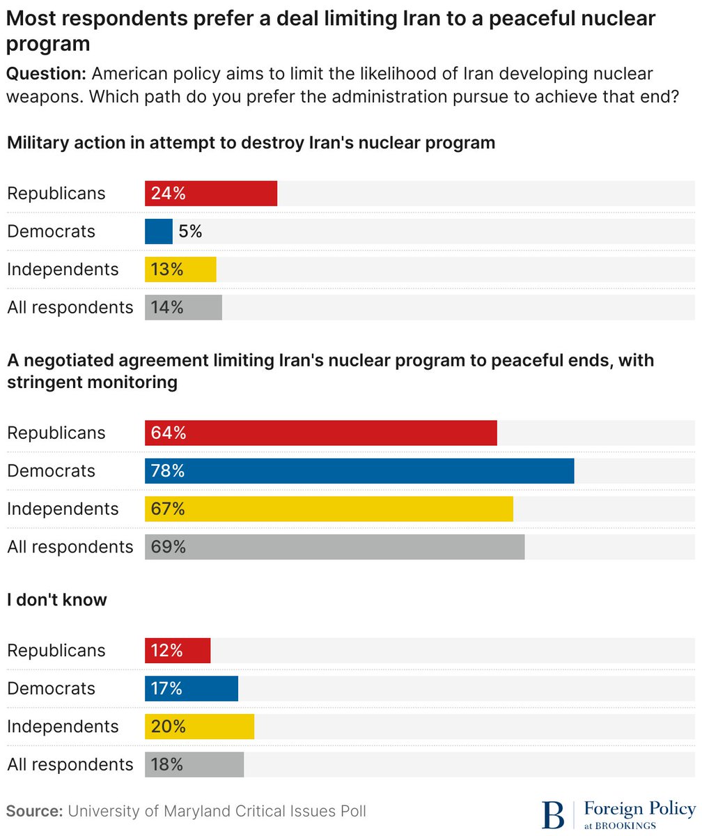 The Brookings Institution (@brookingsinst) on Twitter photo Only 14% of Americans back military action to destroy Iranās nuclear program. <a href="/ShibleyTelhami/">Shibley Telhami</a> highlights recent polling on how President Trump could approach a deal with Iran: brookings.edu/articles/trump⦠Only 14% of Americans back military action to destroy Iranās nuclear program. <a href="/ShibleyTelhami/">Shibley Telhami</a> highlights recent polling on how President Trump could approach a deal with Iran: brookings.edu/articles/trumpā¦