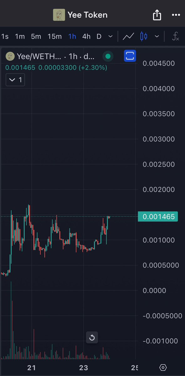 drae_drae22's tweet image. Top blasting $YEE cause I’m built different.
Primed chart, wen Drae Effect?