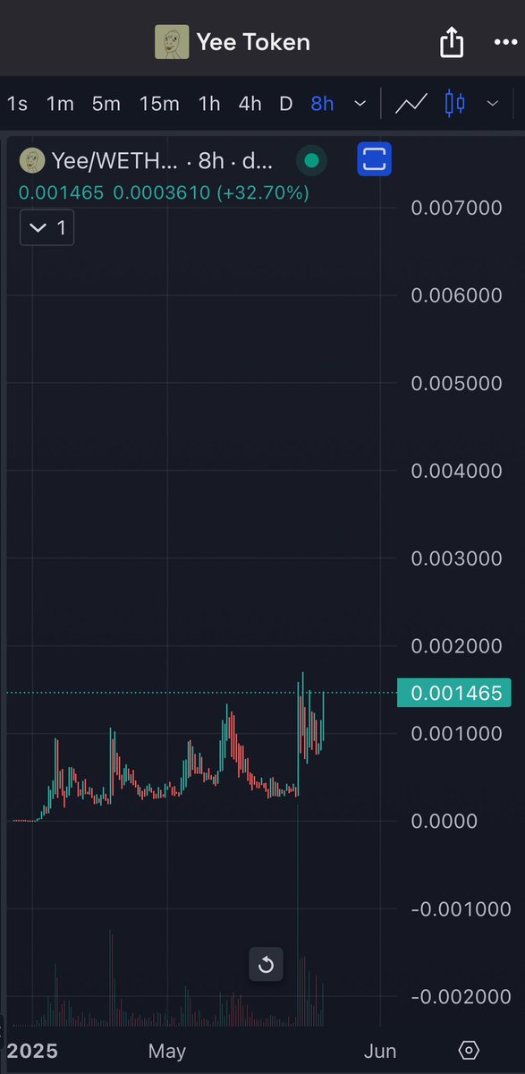 drae_drae22's tweet image. Top blasting $YEE cause I’m built different.
Primed chart, wen Drae Effect?