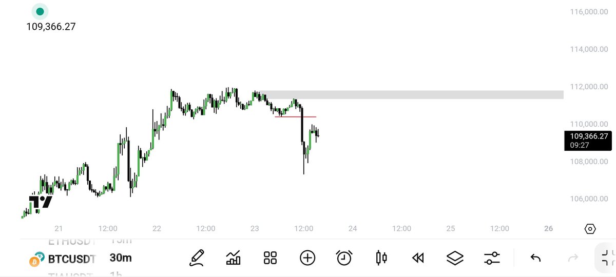 $BTC #BTC 

now turn to bearish , i will look for a short from the box level.