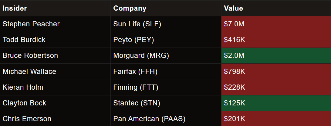 ℹ️ℹ️Yesterday's insider trading in Canada

$SLF.TO $PEY.TO $MRG.TO $FFH.TO $FTT.TO $STN.TO $PASS.TO