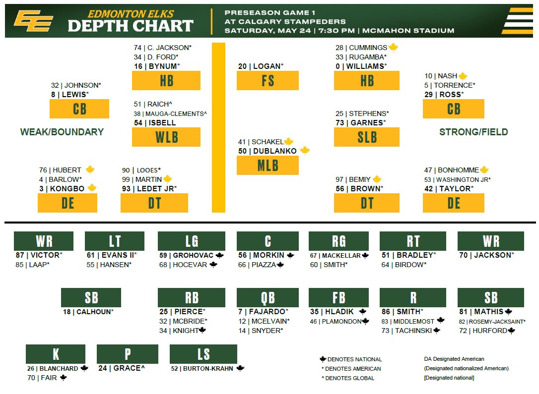 The first depth chart of 2025 is here!

This is how the Elks will lineup on Saturday when they head to McMahon Stadium to take on the Calgary Stampeders. 

#GoElks