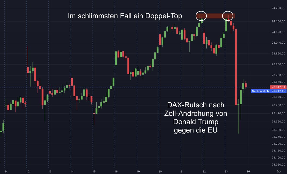 Starker Abverkauf im #DAX heute nachdem wir das Allzeithoch fast noch einmal neu definiert hatten. Die Zölle sind wieder "schuld" und damit wurde im Chartbild womöglich ein Doppelhoch ausgebildet: