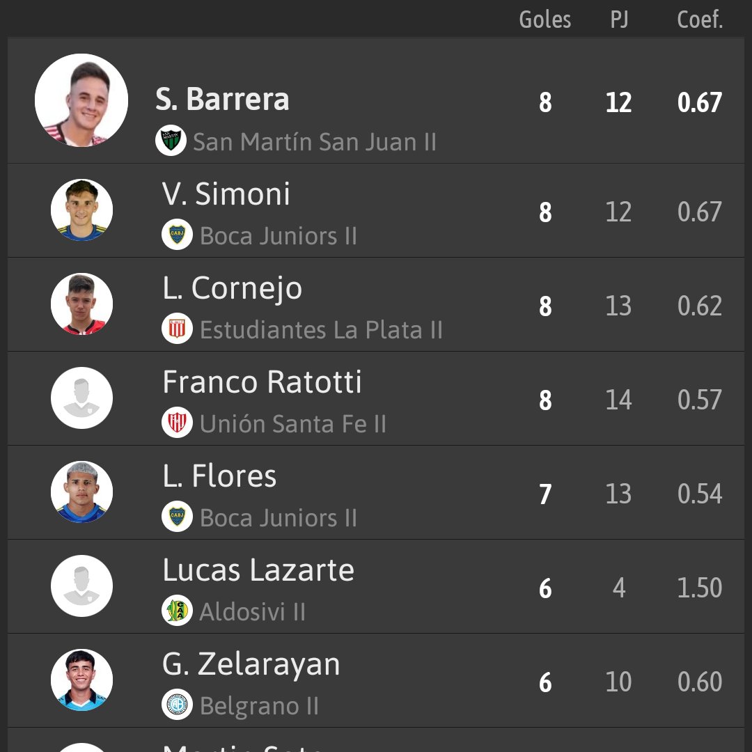 TABLA DE GOLEADORES DEL TORNEO PROYECCIÓN 🔥🔥🔥
