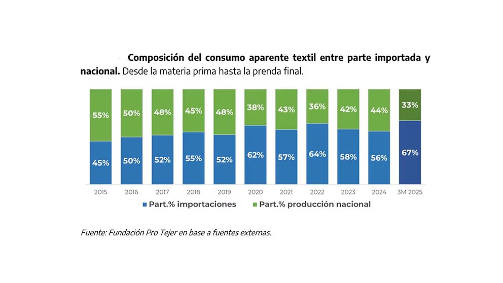 🔴👚El consumo de ropa importada supera a la nacional y marca un récord histórico, según la Fundación ProTejer

👉🏻33% nacional | 67% importada

⚠️La industria textil advierte por cierre de empresas y pérdida de empleos