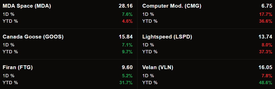 Yesterday's Gainers &amp; Losers in 🇨🇦

📈 $MDA.TO $GOOS $FTG.TO 
📉 $CMG.TO $LSPD $VLN.TO