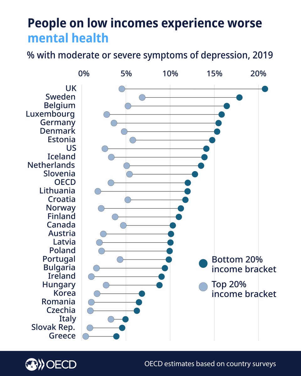 Mental health is shaped by many factors, including social &amp; economic conditions.  

This #EuropeanMentalHealthWeek, find out more about how countries can tackle inequalities in mental health ➡️ brnw.ch/21wSSHa