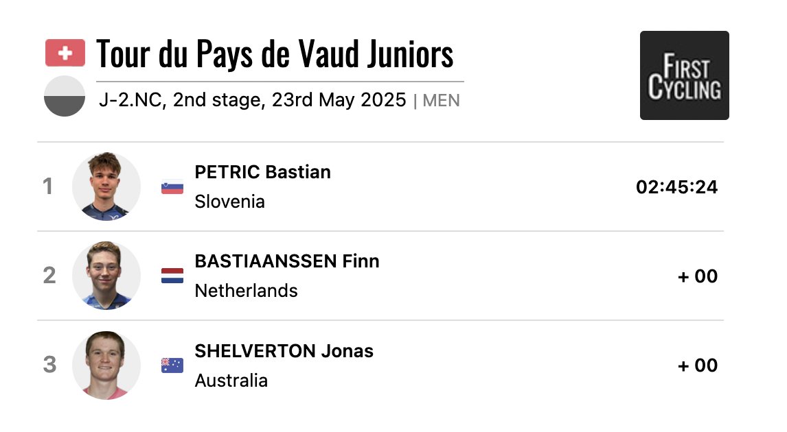 First UCI win for Bastian Petric, who won the 2nd stage of Tour du Pays de Vaud Juniors.

firstcycling.com/race.php?r=927…